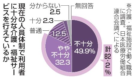 現在の人員体制で利用者に十分な介護・福祉サービスを行えているか