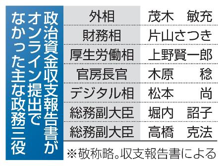政治資金収支報告書がオンライン提出でなかった主な政務三役