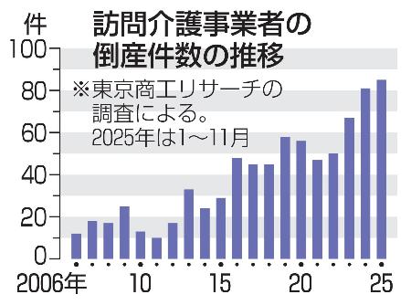 訪問介護事業者の倒産件数の推移