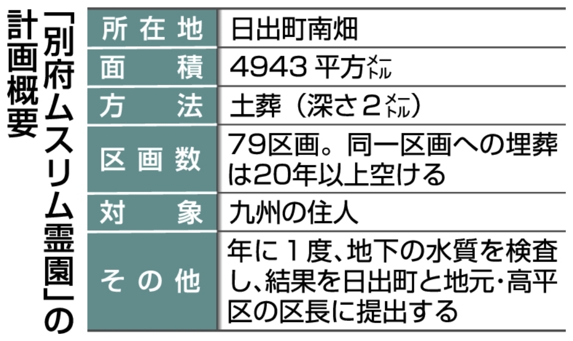 「別府ムスリム霊園」の計画概要