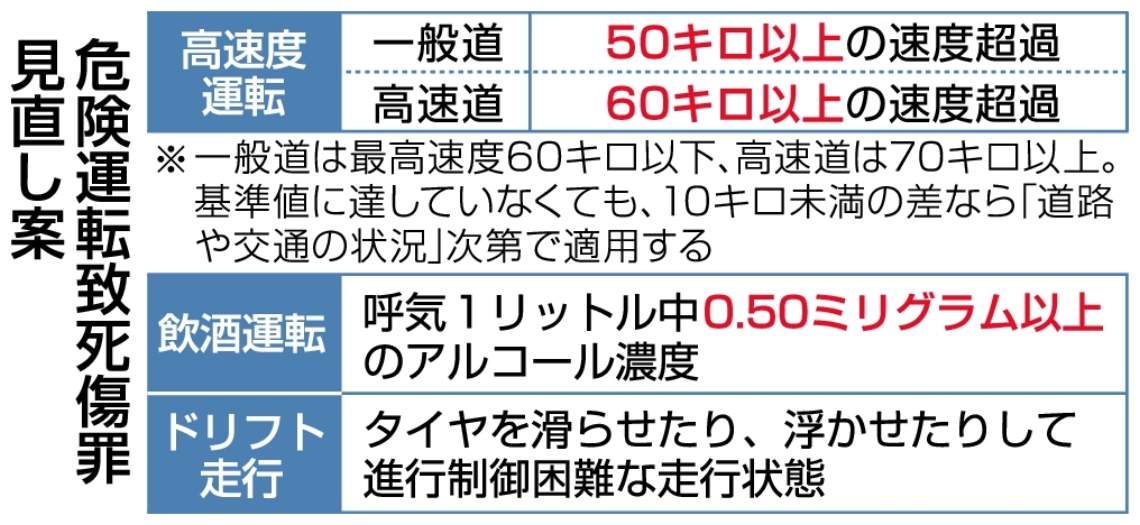 危険運転致死傷罪見直し案