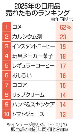 ２０２５年の日用品売れたものランキング