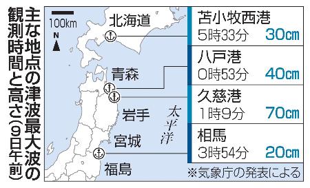 主な地点の津波最大波の観測時間と高さ