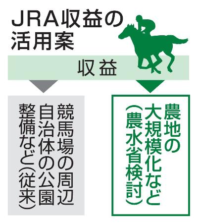 ＪＲＡ収益の活用案