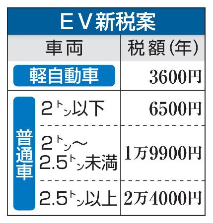 ＥＶ新税案