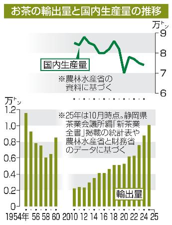 お茶の輸出量と国内生産量の推移