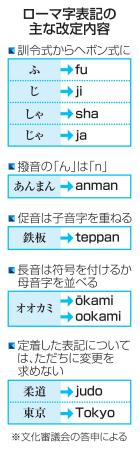 ローマ字表記の主な改定内容