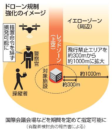 ドローン規制強化のイメージ