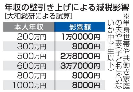 年収の壁引き上げによる減税影響