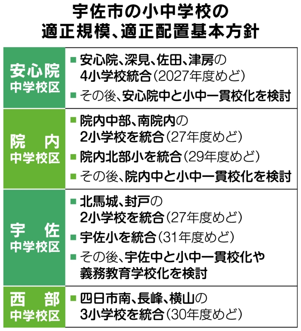 宇佐市の小中学校の適正規模、適正配置基本方針