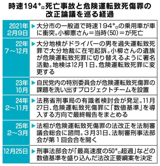 時速１９４キロ死亡事故と危険運転致死傷罪の改正論議を巡る経過