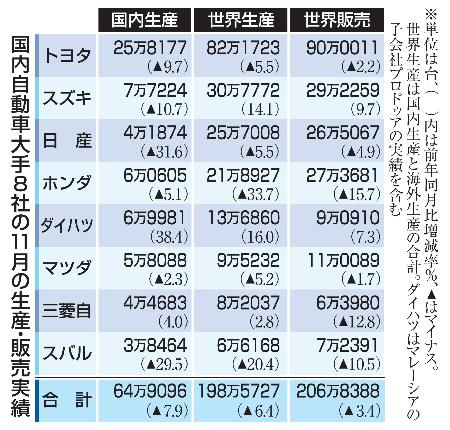 国内自動車大手８社の１１月の生産・販売実績