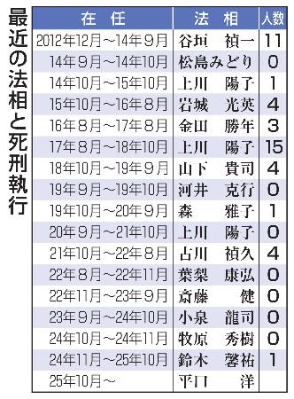 最近の法相と死刑執行