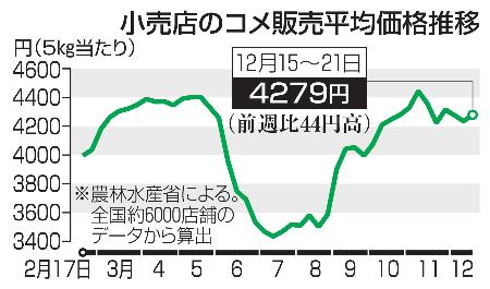 小売店のコメ販売平均価格推移