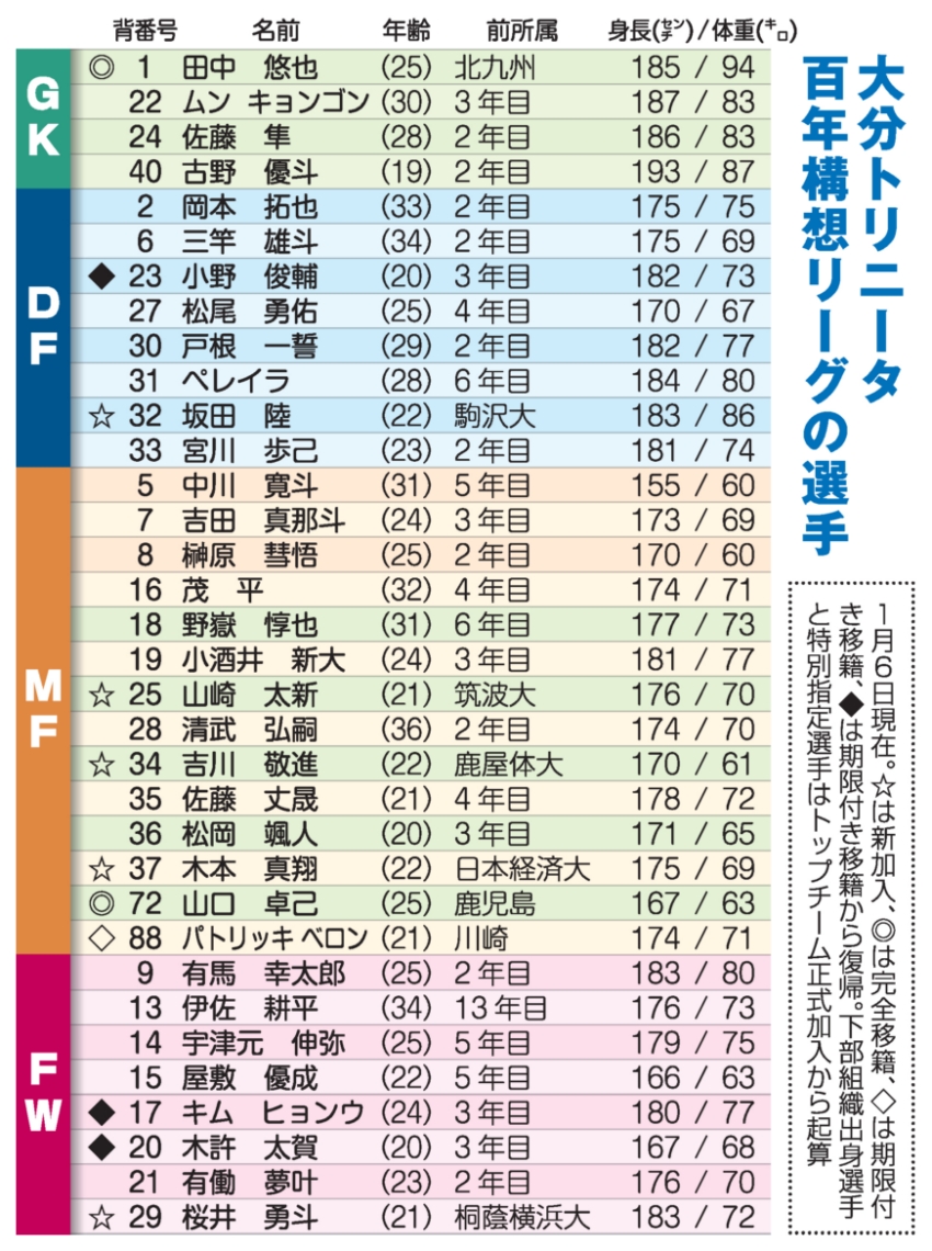 大分トリニータ百年構想リーグの選手