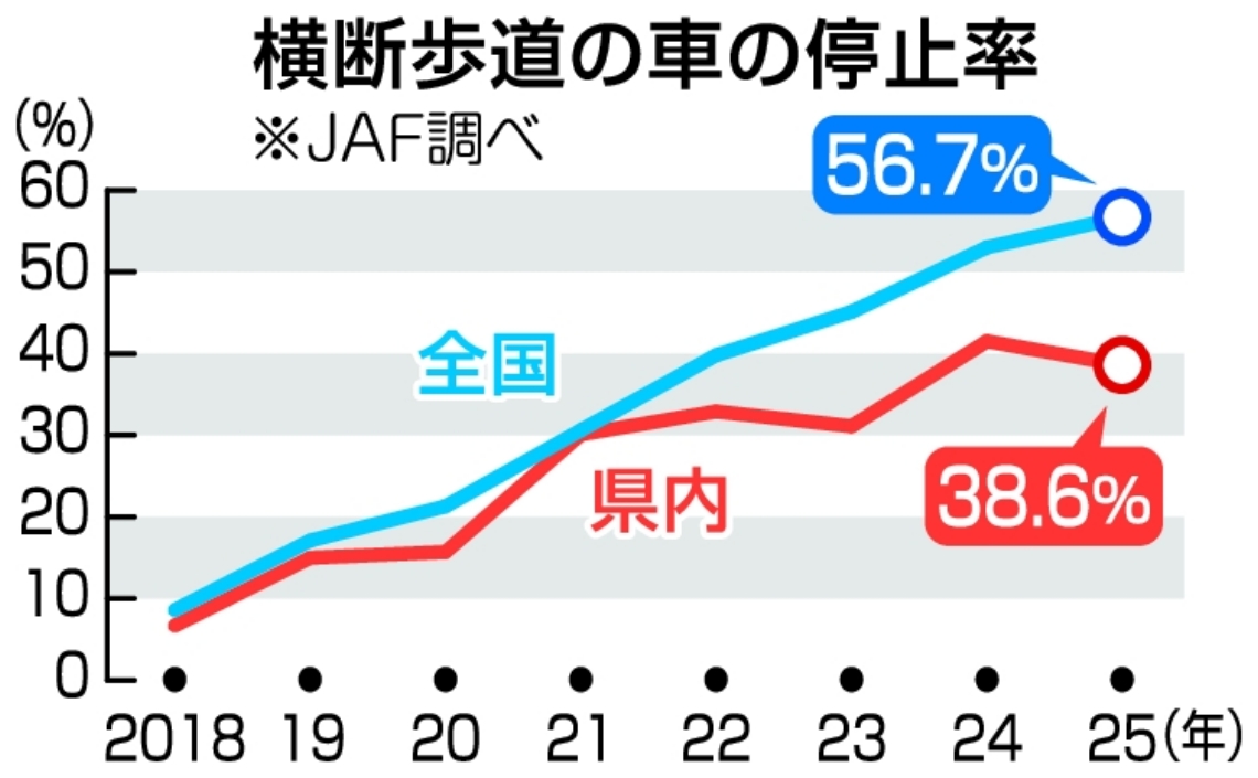 横断歩道の車の停止率