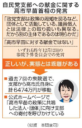自民党支部への献金に関する高市早苗首相の発言（似顔　本間康司）
