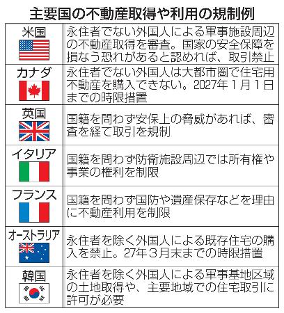 主要国の不動産取得や利用の規制例
