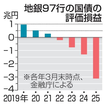 地銀９７行の国債の評価損益