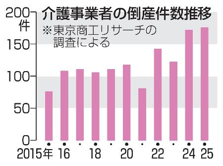 介護事業者の倒産件数推移