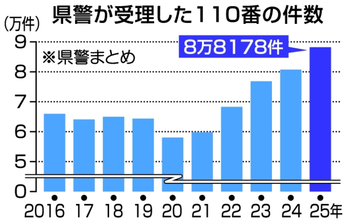 県警が受理した１１０番の件数