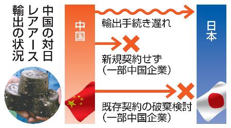 中国の対日レアアース輸出の状況