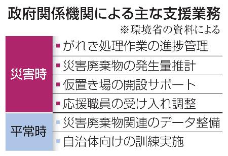 政府関係機関による主な支援業務