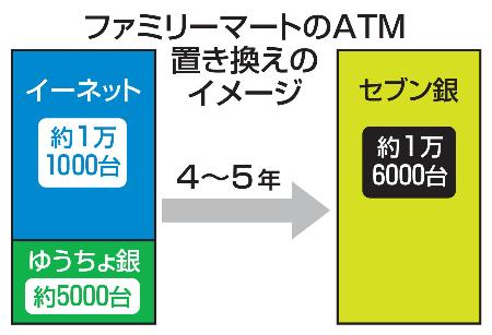 ファミリーマートのＡＴＭ置き換えのイメージ