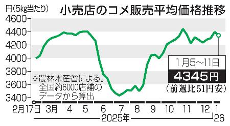 小売店のコメ販売平均価格推移