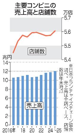 主要コンビニの売上高と店舗数