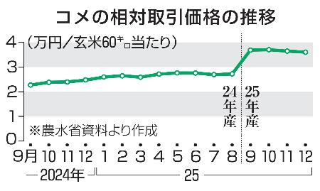 コメの相対取引価格の推移