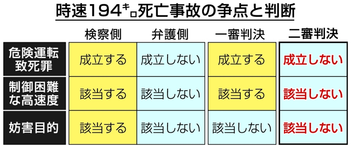 時速１９４キロ死亡事故の争点と判断