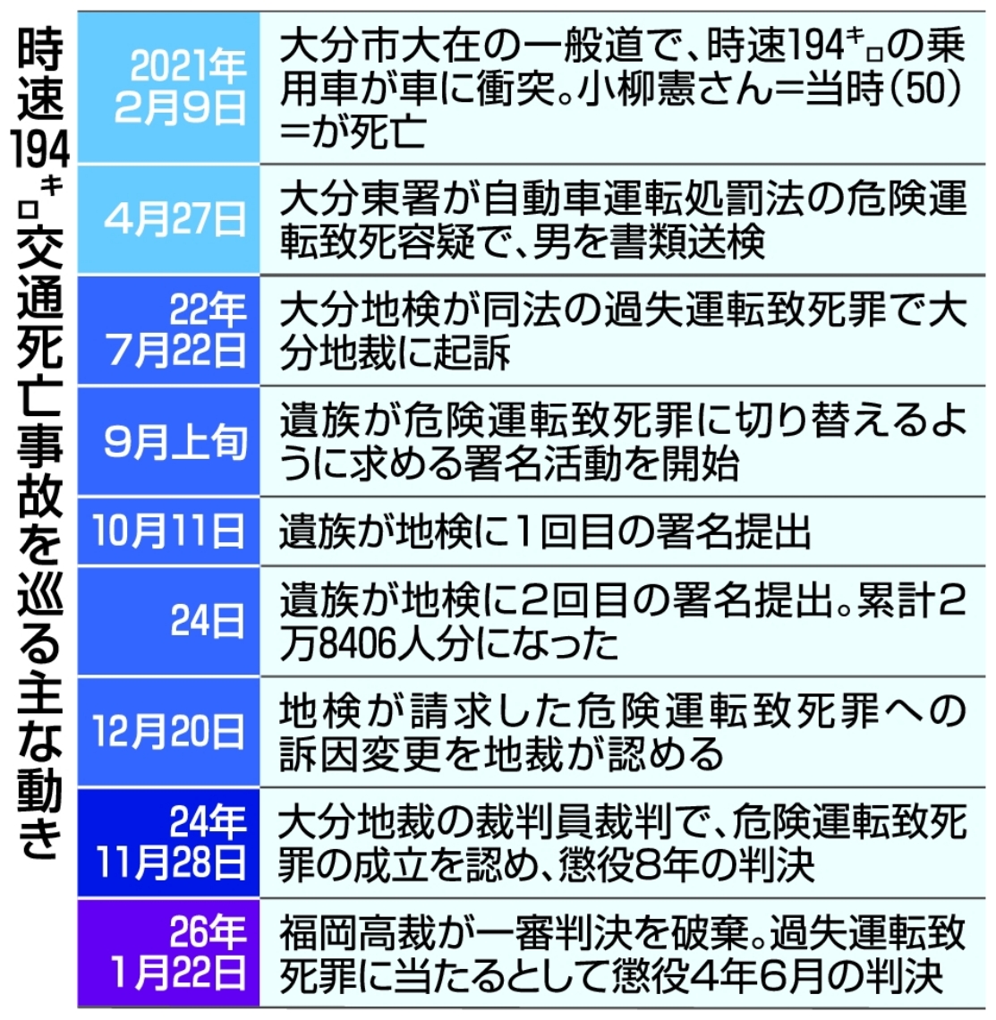 時速１９４キロ交通死亡事故を巡る主な動き