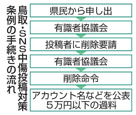 鳥取・ＳＮＳ中傷投稿対策条例の手続きの流れ