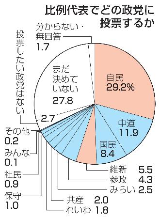 比例代表でどの政党に投票するか