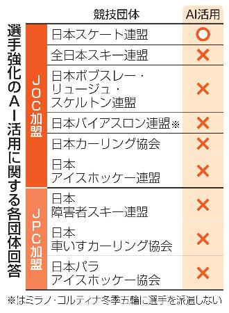 選手強化のＡＩ活用に関する各団体回答
