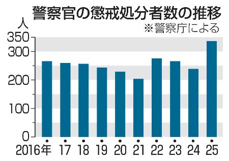 警察官の懲戒処分者数の推移