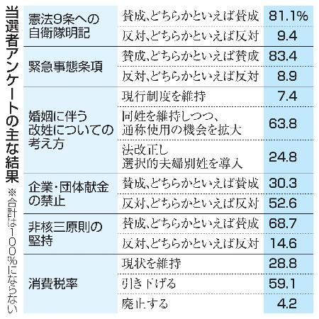 当選者アンケートの主な結果
