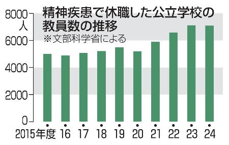 精神疾患で休職した公立学校の教員数の推移