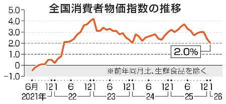 全国消費者物価指数の推移