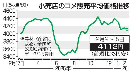 小売店のコメ販売平均価格推移