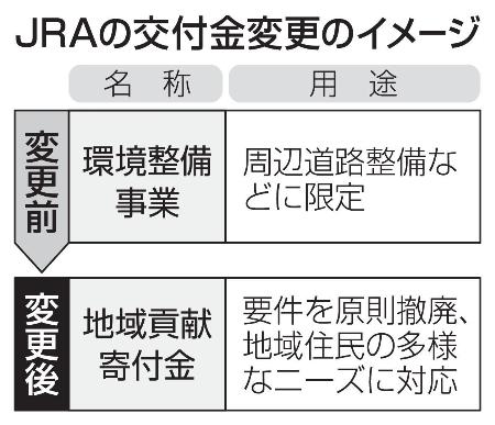 ＪＲＡの交付金変更のイメージ