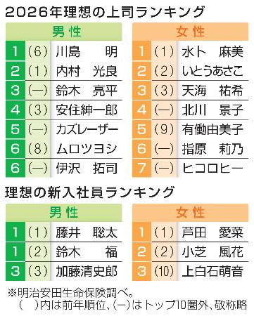 ２０２６年理想の上司ランキング、理想の新入社員ランキング