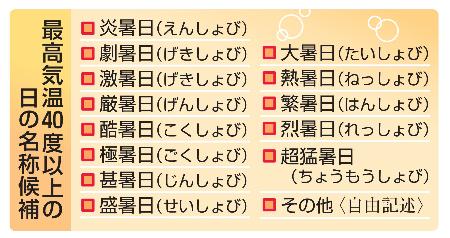 最高気温４０度以上の日の名称候補