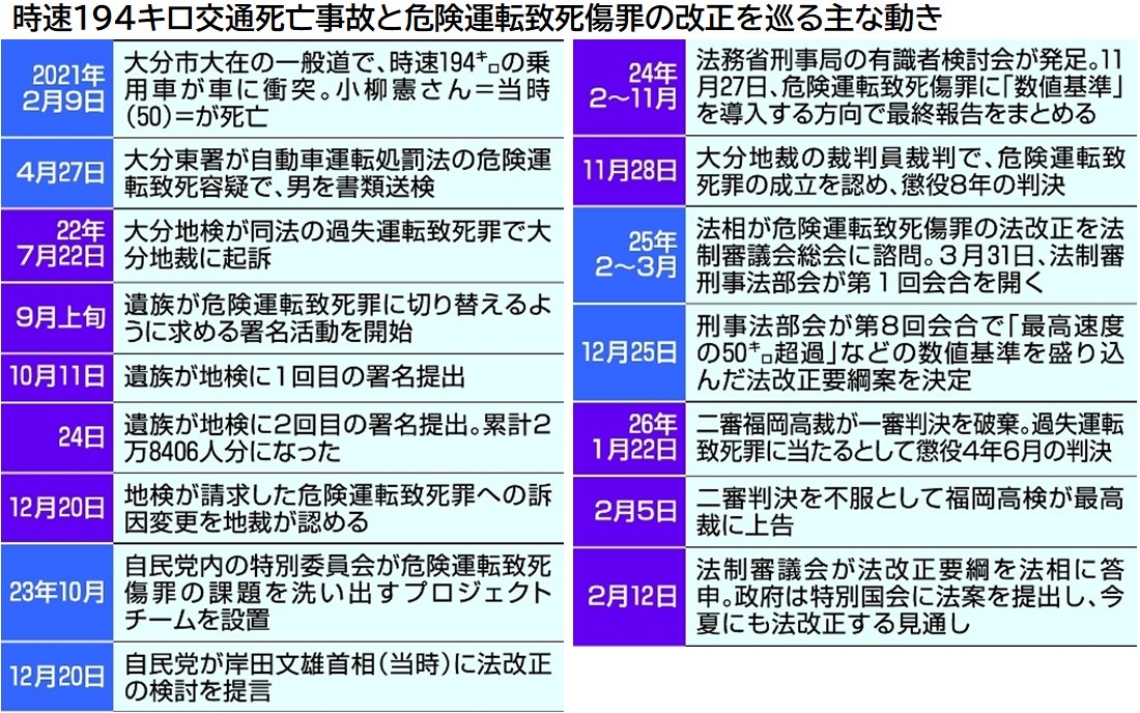 時速194キロ交通死亡事故と危険運転致死傷罪の改正を巡る主な動き