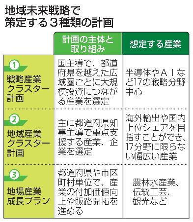 地域未来戦略で策定する３種類の計画