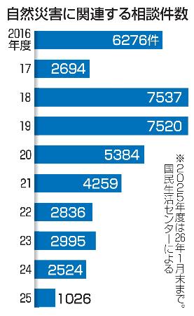 自然災害に関連する相談件数