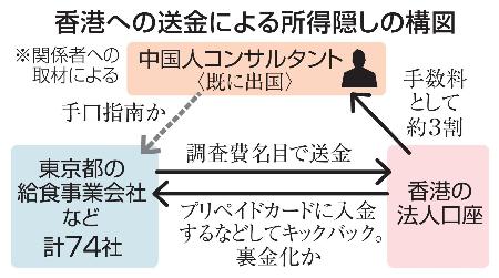 香港への送金による所得隠しの構図