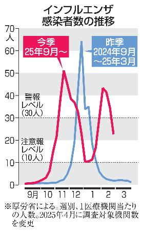 インフルエンザ感染者数の推移