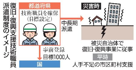 復旧・復興支援技術職員派遣制度のイメージ